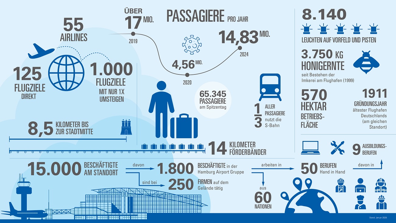 Airport in Zahlen 2024